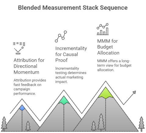 How Brands Make Decisions With 40-60% Less Attribution Data in 2026