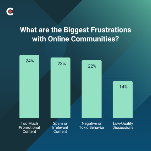 The Rising Influence of Online Communities