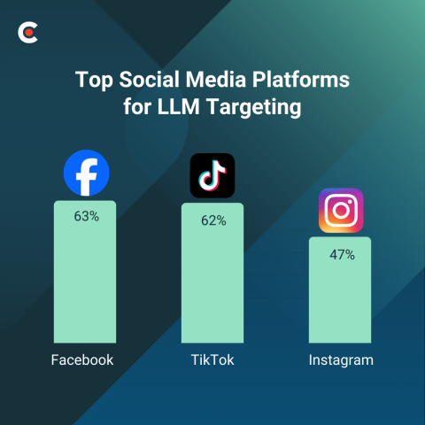 The Emerging Relationship Between Social Media and AI