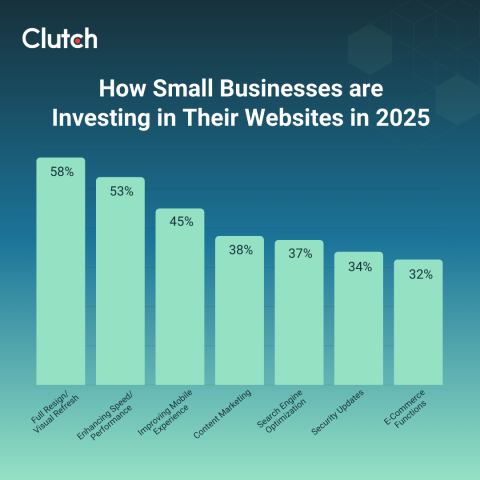 How small businesses are investing in their websites in 2025
