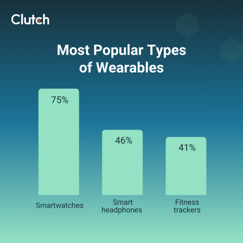 The Wearable Device Landscape