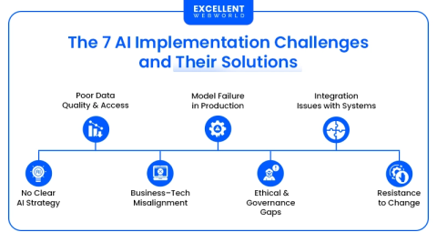 the 7 AI implementation Challenges and Their Solutions