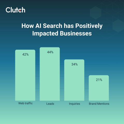 Clutch data on AI crawlers