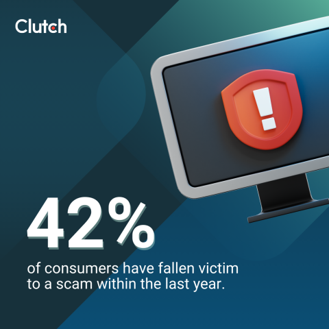 Most Consumers Fell Victim to a Scam this Past Year