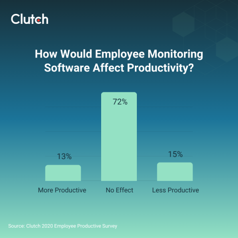 Employee Monitoring Could Negatively Impact Productivity