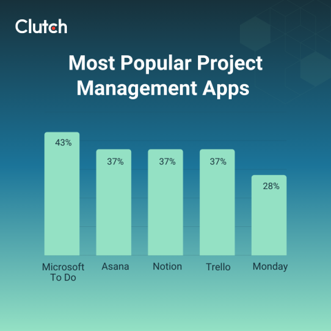 Most Popular Project Management Apps