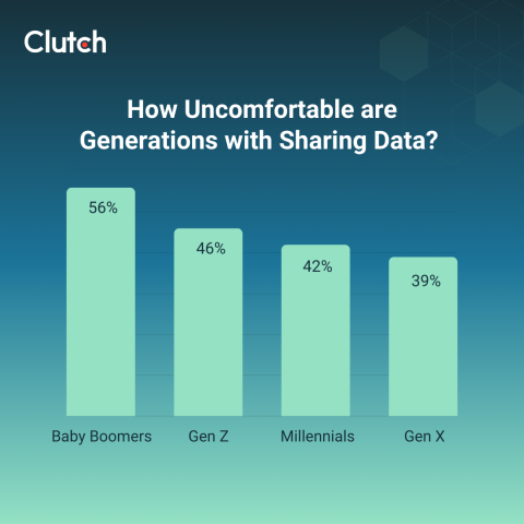 How Generations Feel About Sharing Personal Data