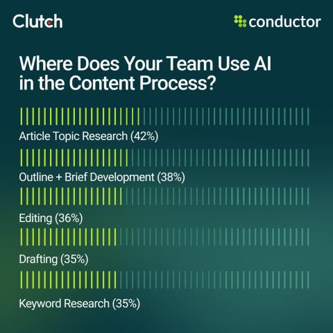 where does your team use ai in the content process