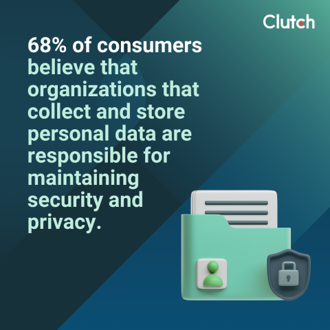 Clutch data on consumers that believe organizations that collect and store personal data are responsible for maintaining security and privacy