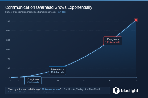 Scaling an Engineering Team: What the Org Chart Gets Wrong at Every Stage