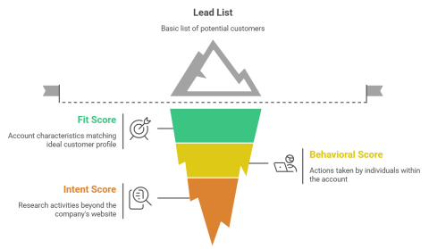 How Data-Driven Marketing Teams Are Shortening the B2B Sales Cycle