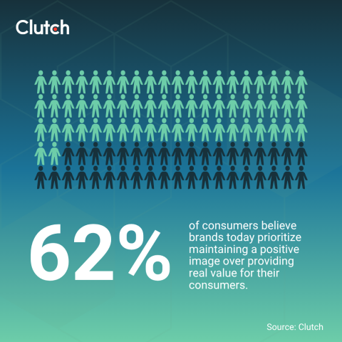 2% of consumers believe brands today prioritize maintaining a positive image over providing real value for their consumers