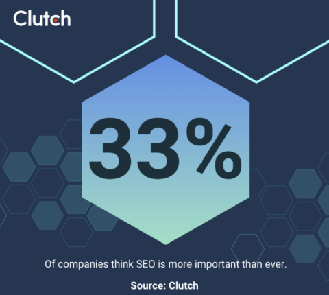 33% of companies seo important