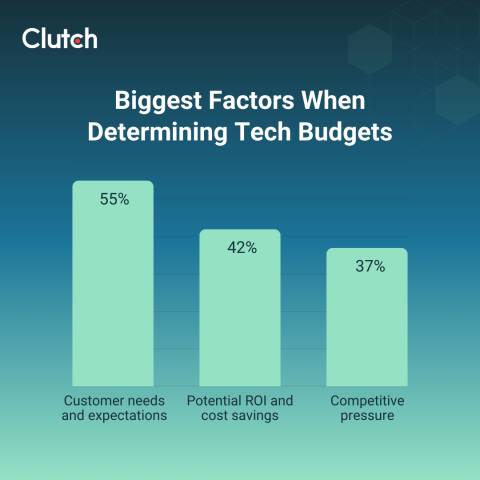 Biggest factors when determining tech budgets