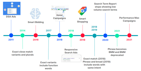When the Machine Starts Driving: Agentic Commerce and the New Shape of Google Ads