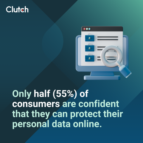 Clutch data on consumer confidence on protecting their personal data online.