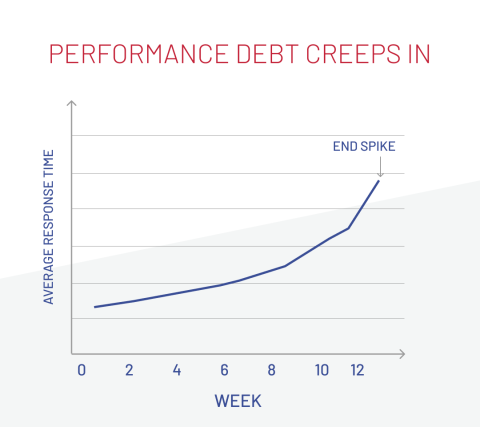 Performance debt creeps in