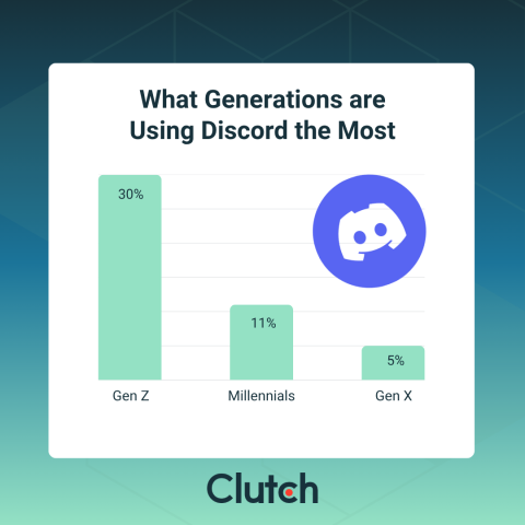 How Brands Can Use Discord Communities