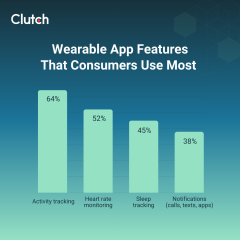 Wearable App Features That Consumers Use Most