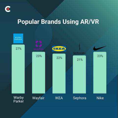 11 Companies Using Augmented Reality in Retail (and Why It Works)