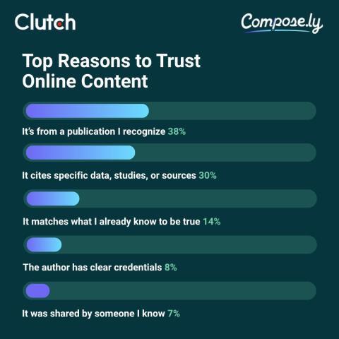 The State of Consumer Attention: What People Actually Read Online in 2026