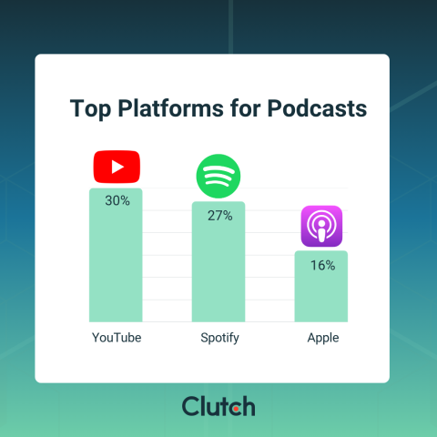 top platforms for podcasts