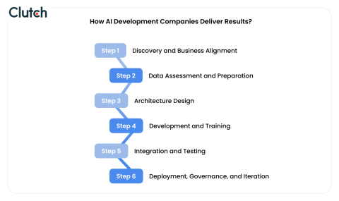 How AI Development Companies Deliver Results