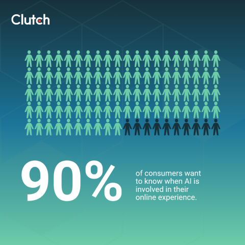 90% of consumers want to know when AI is involved