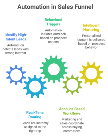How Data-Driven Marketing Teams Are Shortening the B2B Sales Cycle