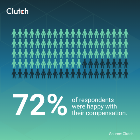 AI Is Changing Work, But Fair Pay Still Drives Retention