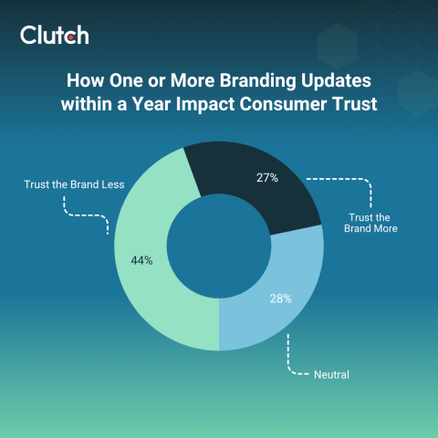 How Branding Updates Impact Trust
