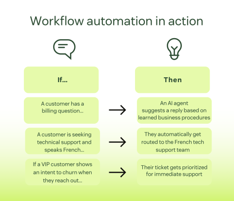 9 Workflow Problems Businesses Are Finally Solving With Automation