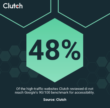 48% of high traffic websites Clutch reviewed did not reach  Google's benchmark