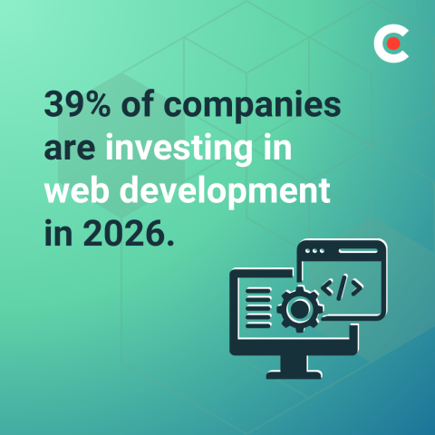 39% of companies are investing in web development in 2026