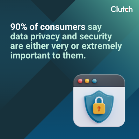 Clutch data on the importance of data privacy to consumers