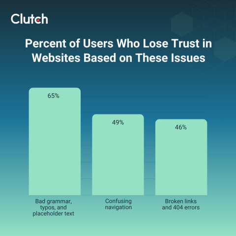 Percent of users who lose trust in websites based on these issues