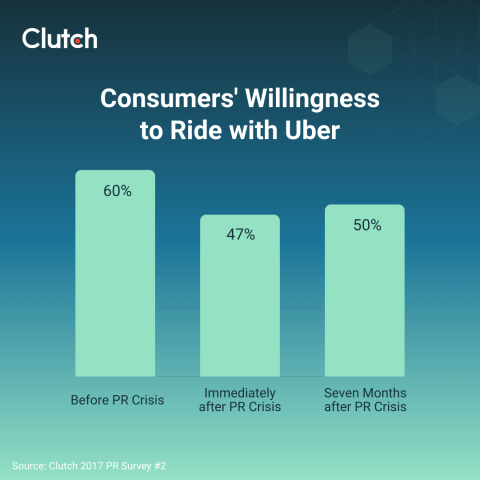 Data on consumers' willingness to ride with Uber