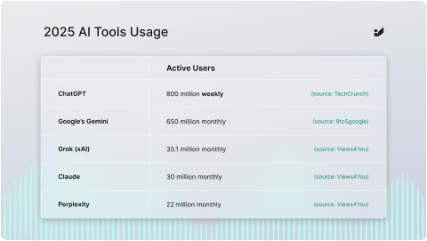 How to Effectively Measure & Improve Visibility in AI Search Results