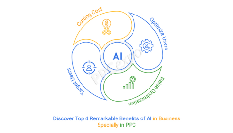 6 AI Prompt Templates to Improve PPC Performance (From Basic to Advanced)