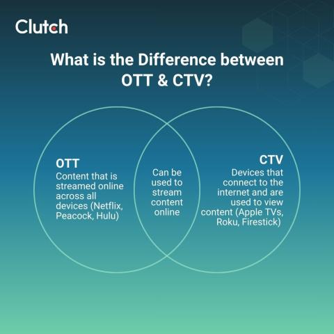 OTT vs CTV