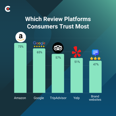 Percentage of consumers who look at reviews before purchasing