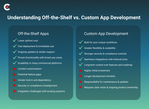 off-the-shelf vs custom app development