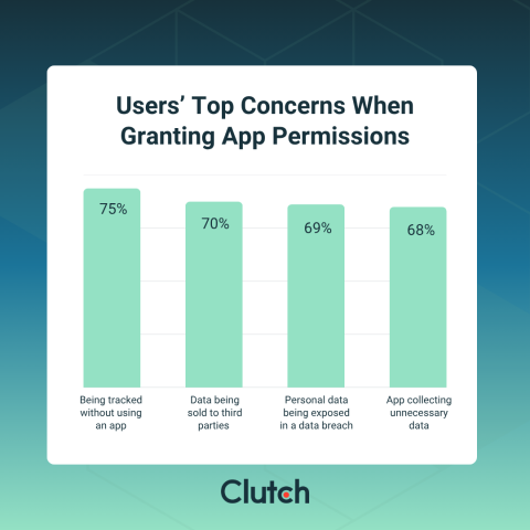 Users Are Limiting App Permissions to Enhance Data Security & Privacy