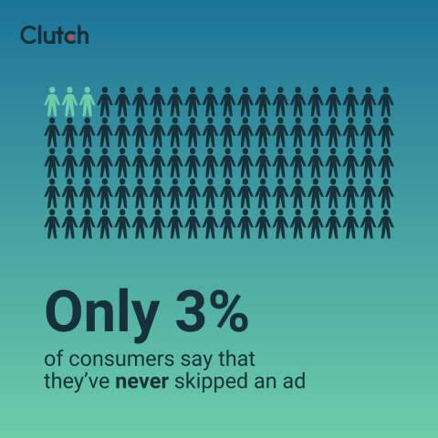 only 3% admit to never skipping an ad