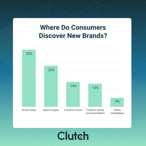 The New Rules of Brand Discovery: How Consumers Find Brands in 2026