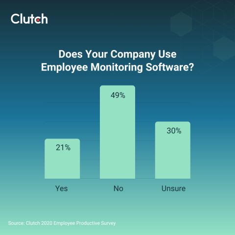 How Popular is Employee Monitoring Software? 