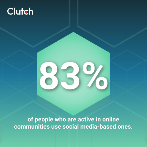 83% of people who are active in online communities use social media