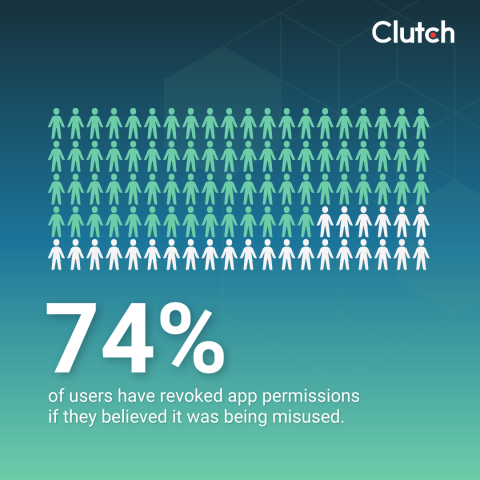 Users Are Limiting App Permissions to Enhance Data Security & Privacy