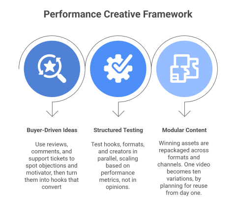 The Performance Creative Framework (Step-by-Step)