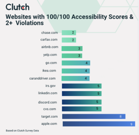 websites with accessibility scores and violations
